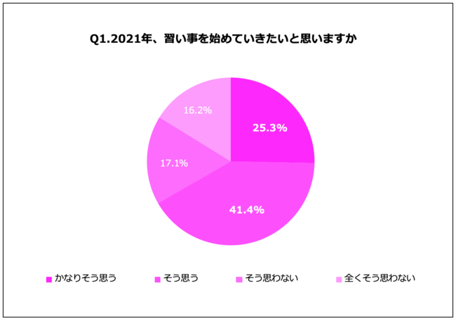 Q1.2021年、習い事を始めていきたいと思いますか