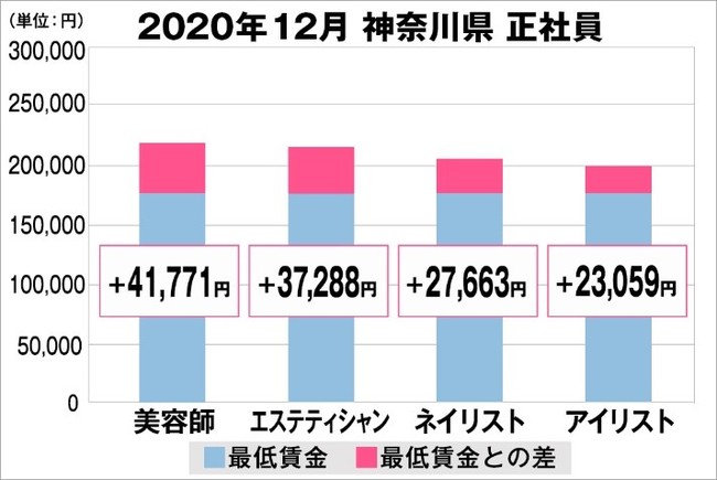 神奈川県の美容業界における採用時給料に関する調査結果（正社員）2020年12月美プロ調べ