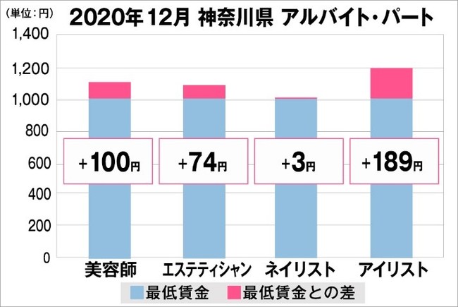 神奈川県の美容業界における採用時給料に関する調査結果（アルバイト・パート）2020年12月美プロ調べ