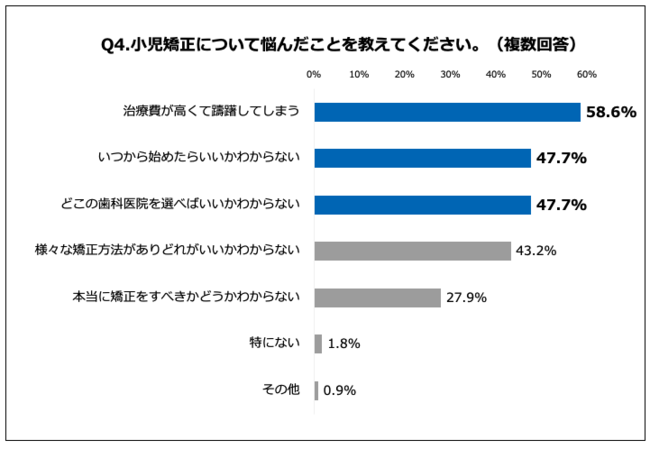 Q4.小児矯正について悩んだことを教えてください。（複数回答）