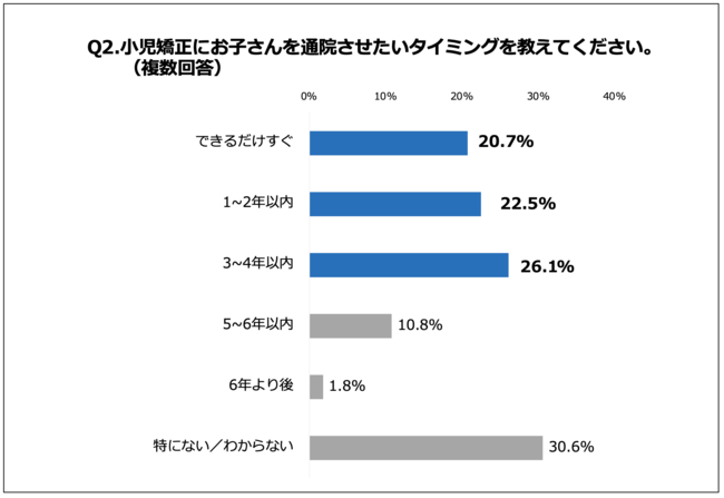 Q2.小児矯正にお子さんを通院させたいタイミングを教えてください（複数回答）