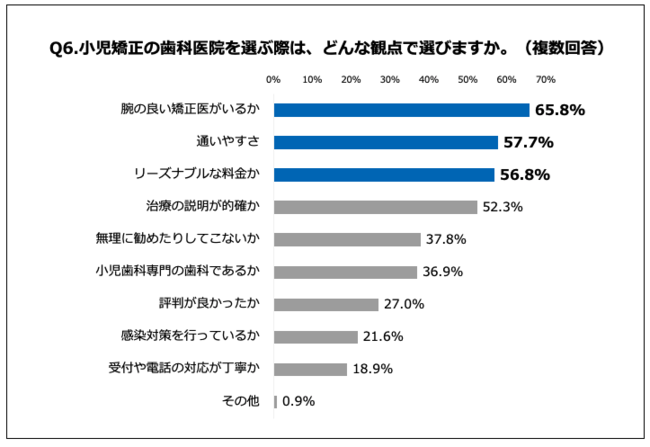 Q6.小児矯正の歯科医院を選ぶ際は、どんな観点で選びますか。（複数回答）