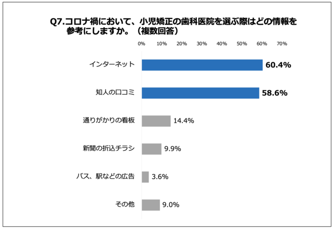 Q7.コロナ禍において、小児矯正の歯科医院を選ぶ際はどの情報を参考にしますか。（複数回答）