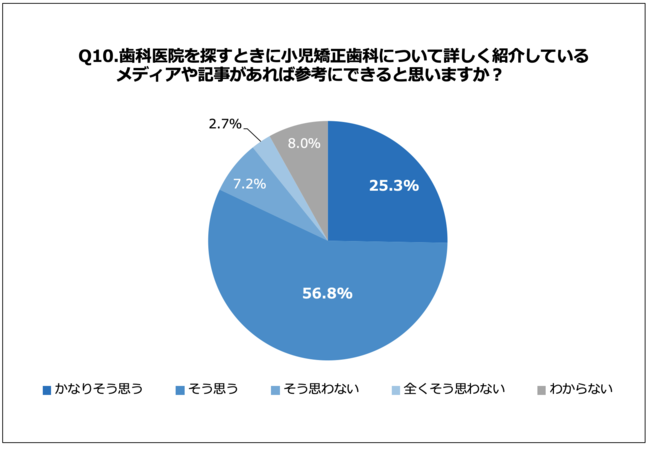 Q10.歯科医院を探すときに小児矯正歯科について詳しく紹介しているメディアや記事があれば参考にできると思いますか？