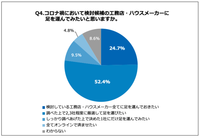 「Q4.コロナ禍において検討候補の工務店・ハウスメーカーに足を運んでみたいと思いますか。」