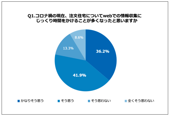 「Q1.コロナ禍の現在、注文住宅についてwebでの情報収集にじっくり時間をかけることが多くなったと思いますか」