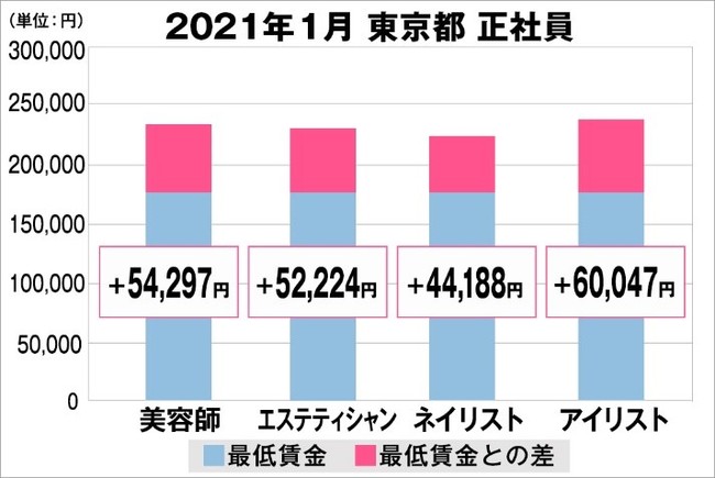 東京都の美容業界における採用時給料に関する調査結果（正社員）2021年1月美プロ調べ