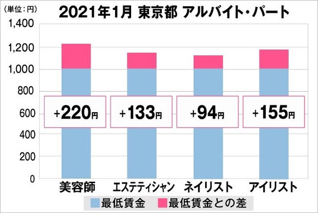 東京都の美容業界における採用時給料に関する調査結果（アルバイト・パート）2021年1月美プロ調べ