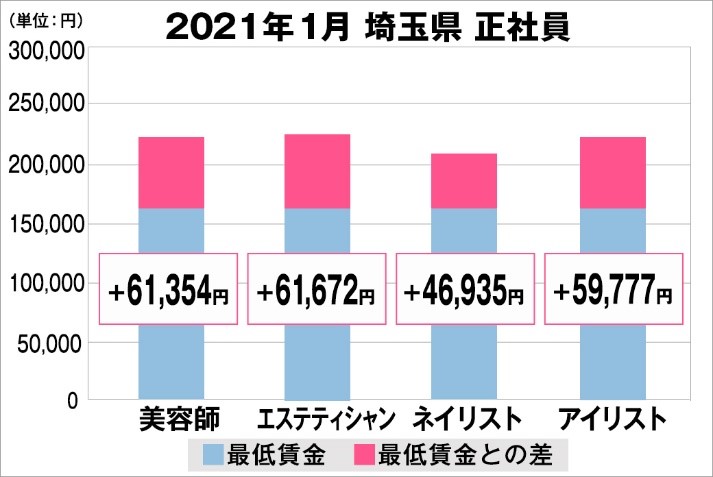 県 賃金 埼玉 2021 最低