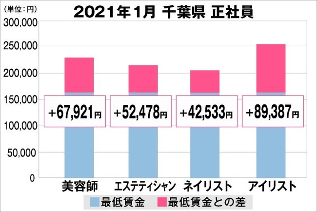 千葉県の美容業界における採用時給料に関する調査結果（正社員）2021年1月美プロ調べ