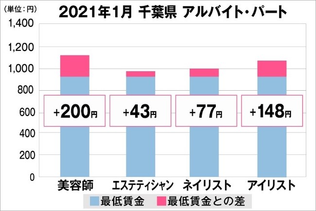 千葉県の美容業界における採用時給料に関する調査結果（アルバイト・パート）2021年1月美プロ調べ