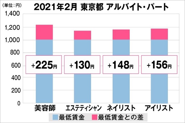東京都の美容業界における採用時給料に関する調査結果（アルバイト・パート）2021年2月美プロ調べ