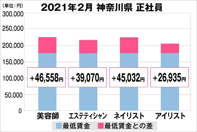 美プロ調べ 21年2月 最低賃金から見る美容業界の給料調査 神奈川版 川崎経済新聞