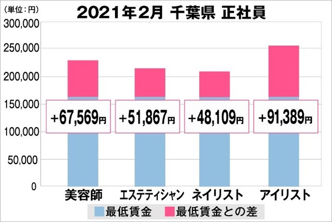 千葉県の美容業界における採用時給料に関する調査結果（正社員）2021年2月美プロ調べ