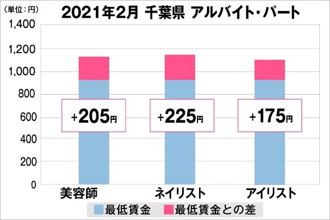千葉県の美容業界における採用時給料に関する調査結果（アルバイト・パート）2021年2月美プロ調べ