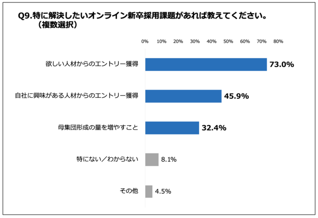 Q9.特に解決したいオンライン新卒採用課題があれば教えてください。（複数回答）