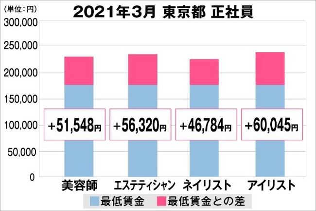 東京都の美容業界における採用時給料に関する調査結果（正社員）2021年3月美プロ調べ