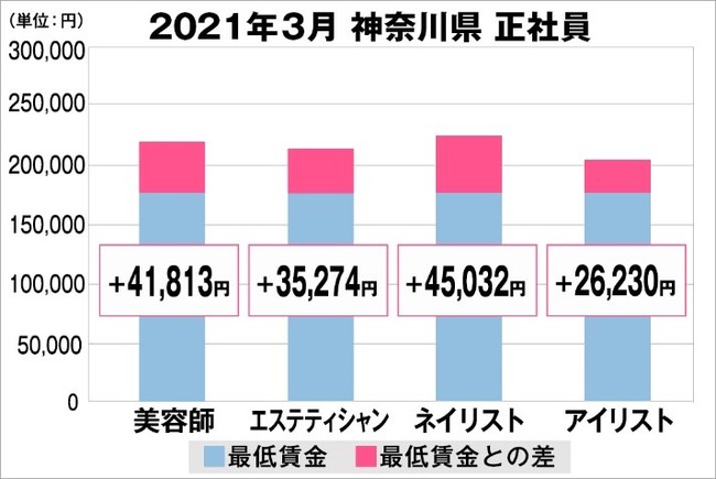 神奈川県の美容業界における採用時給料に関する調査結果（正社員）2021年3月美プロ調べ