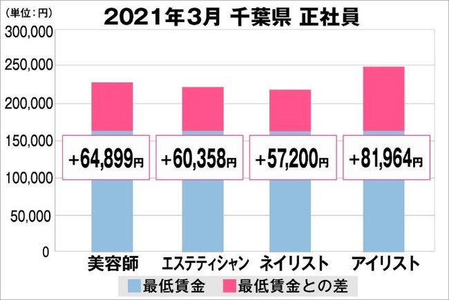 千葉県の美容業界における採用時給料に関する調査結果（正社員）2021年3月美プロ調べ