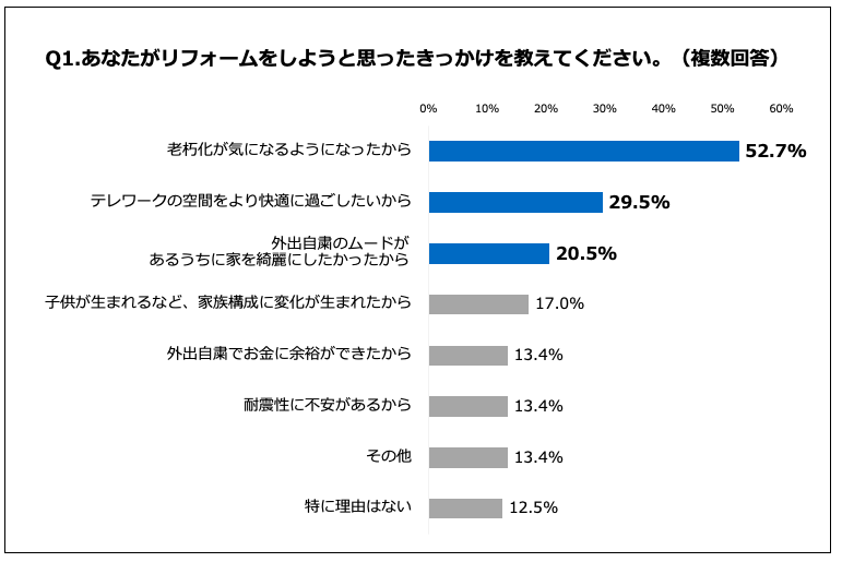 コロナ禍でリフォームしたい112人に聞いた Webでのリフォーム会社選定 比較の仕方がわからない 予算がわかりにくい 本当にその会社 でいいのか など不安の声多数 全研本社株式会社のプレスリリース