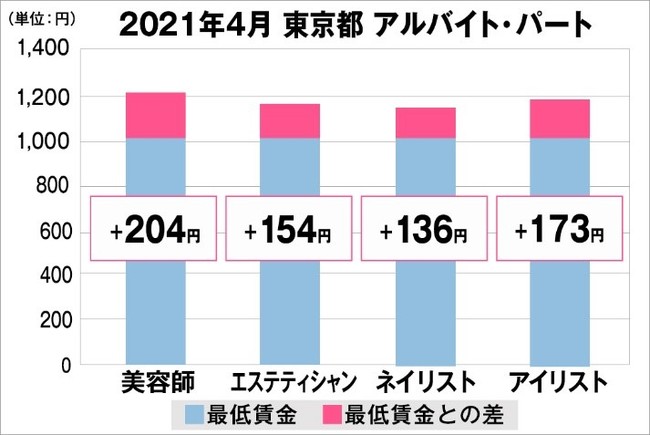 東京都の美容業界における採用時給料に関する調査結果（アルバイト・パート）2021年4月美プロ調べ