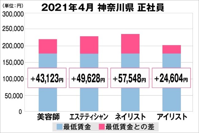 神奈川県の美容業界における採用時給料に関する調査結果（正社員）2021年4月美プロ調べ