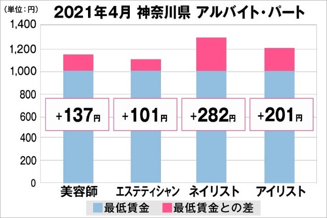 神奈川県の美容業界における採用時給料に関する調査結果（アルバイト・パート）2021年4月美プロ調べ