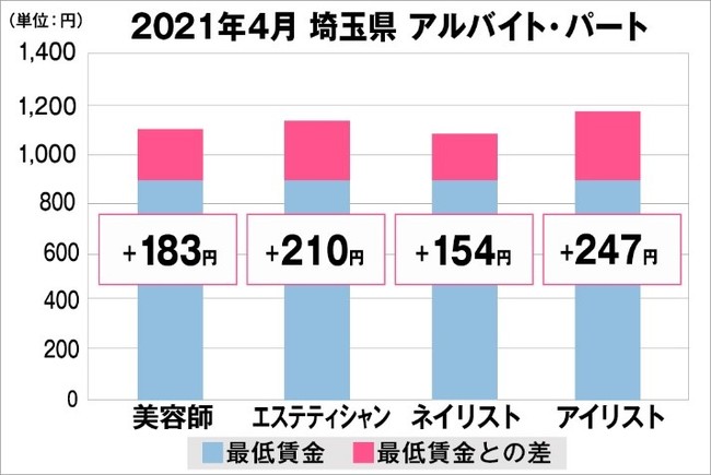 埼玉県の美容業界における採用時給料に関する調査結果（アルバイト・パート）2021年4月美プロ調べ