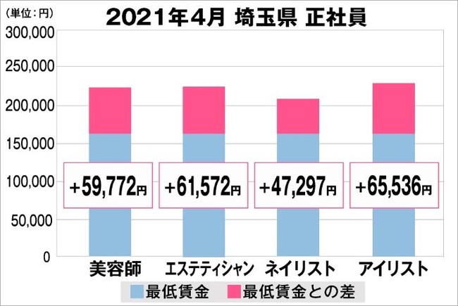埼玉県の美容業界における採用時給料に関する調査結果（正社員）2021年4月美プロ調べ
