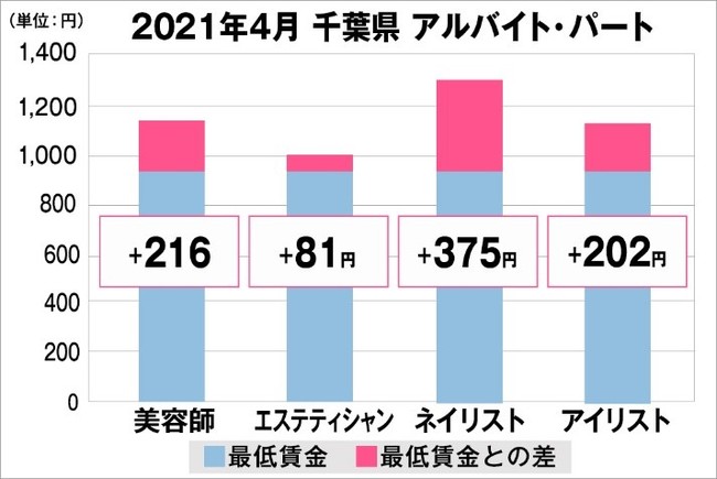 千葉県の美容業界における採用時給料に関する調査結果（アルバイト・パート）2021年4月美プロ調べ