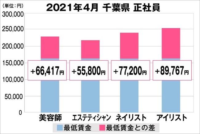 千葉県の美容業界における採用時給料に関する調査結果（正社員）2021年4月美プロ調べ