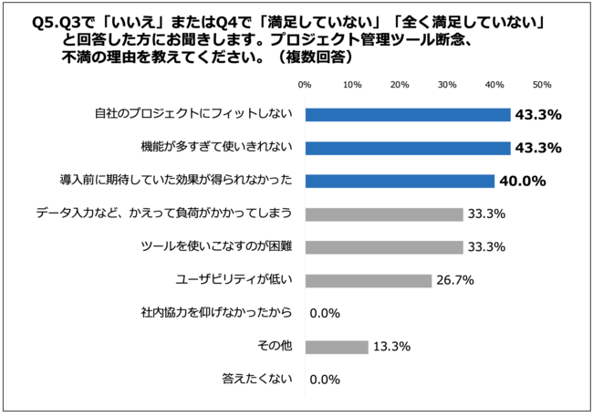 Q5.プロジェクト管理ツールの断念、不満の理由を教えてください。（複数回答）