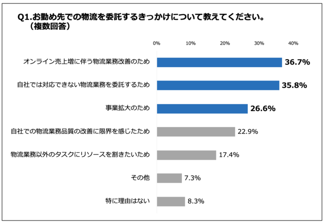 Q1.お勤め先での物流を委託するきっかけについて教えてください。（複数回答）