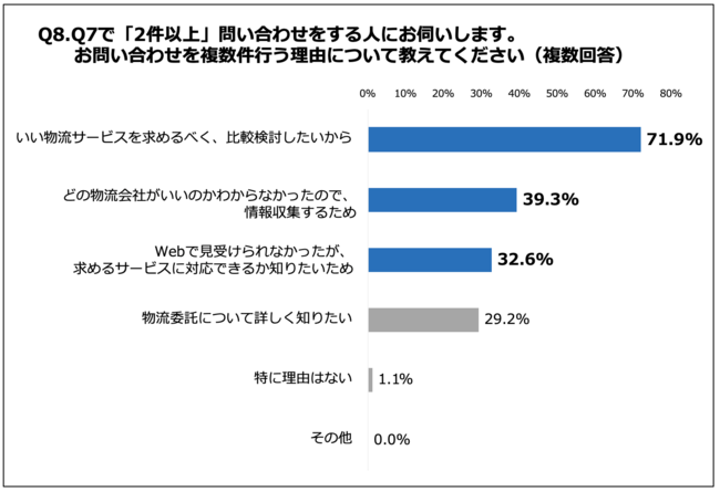 Q8.Q7で「2件以上」問い合わせをする人にお伺いします。お問い合わせを複数件行う理由について教えてください（複数回答）