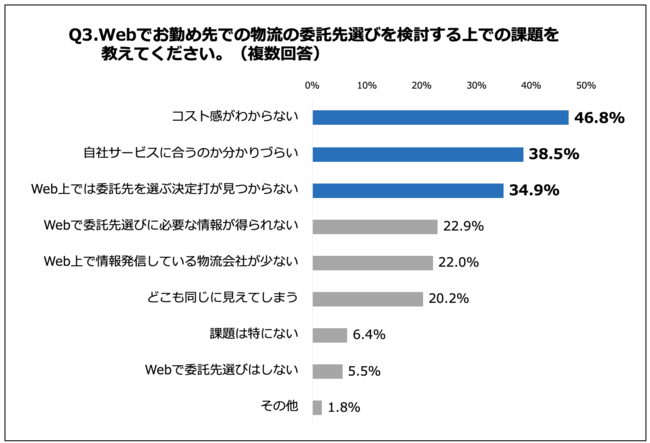 Q3.Webでお勤め先での物流の委託先選びを検討する上での課題を教えてください。（複数回答）