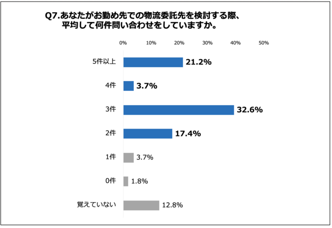 Q7.あなたがお勤め先での物流委託先を検討する際、平均して何件問い合わせをしていますか。