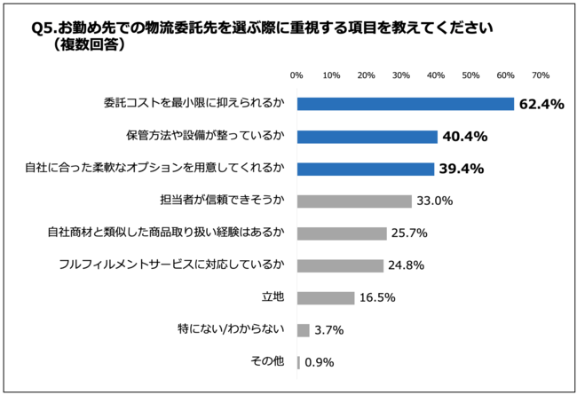 Q5.お勤め先での物流委託先を選ぶ際に重視する項目を教えてください（複数回答）