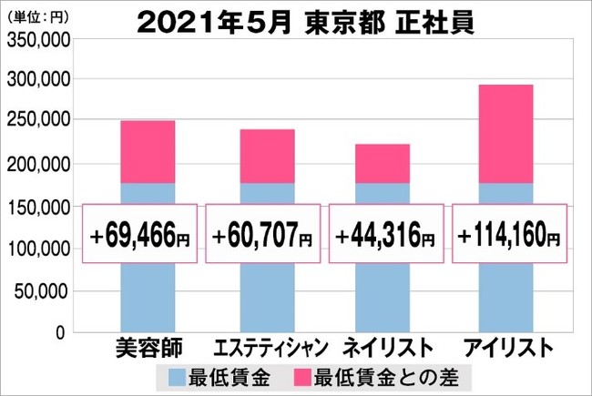 美プロ調べ 21年5月 最低賃金から見る美容業界の給料調査 東京版 銀座経済新聞