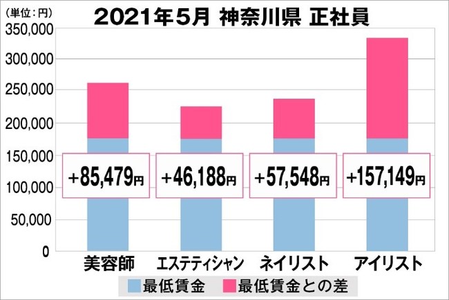 美プロ調べ 21年5月 最低賃金から見る美容業界の給料調査 神奈川版 全研本社株式会社のプレスリリース