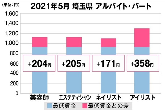 埼玉県の美容業界における採用時給料に関する調査結果（アルバイト・パート）2021年5月美プロ調べ