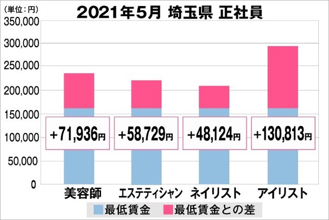 埼玉県の美容業界における採用時給料に関する調査結果（正社員）2021年5月美プロ調べ
