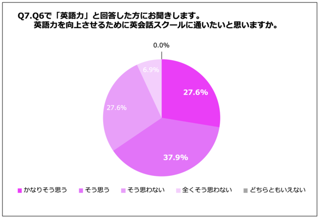 Q7.英語力を向上させるために英会話スクールに通いたいと思いますか。