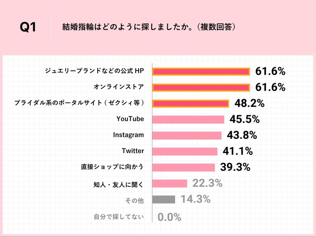 Q1.結婚指輪はどのように探しましたか。（複数回答）