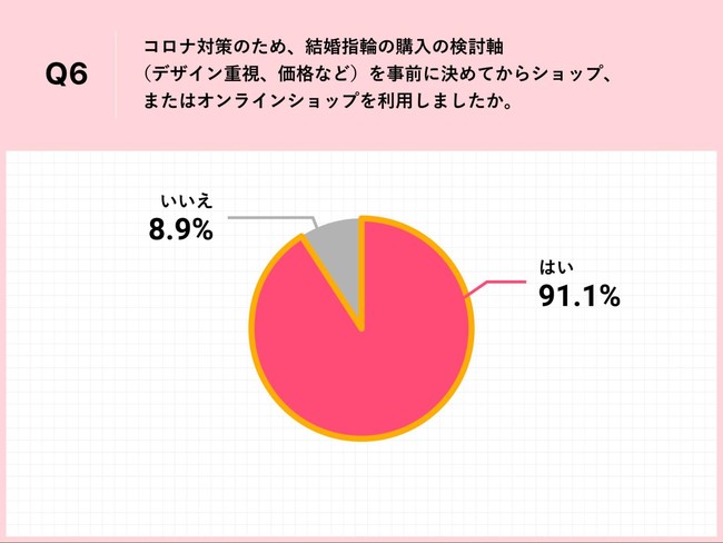 Q6.コロナ対策のため、結婚指輪の購入の検討軸（デザイン重視、価格など）を事前に決めてからショップ、またはオンラインショップを利用しましたか。