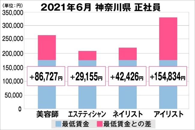 神奈川県の美容業界における採用時給料に関する調査結果（正社員）2021年6月美プロ調べ