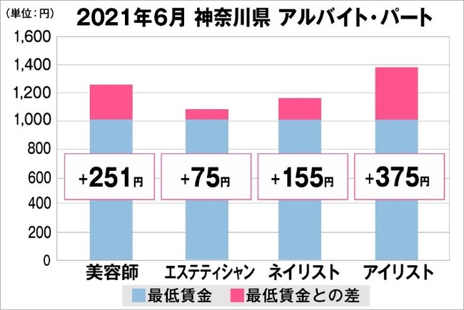 神奈川県の美容業界における採用時給料に関する調査結果（アルバイト・パート）2021年6月美プロ調べ