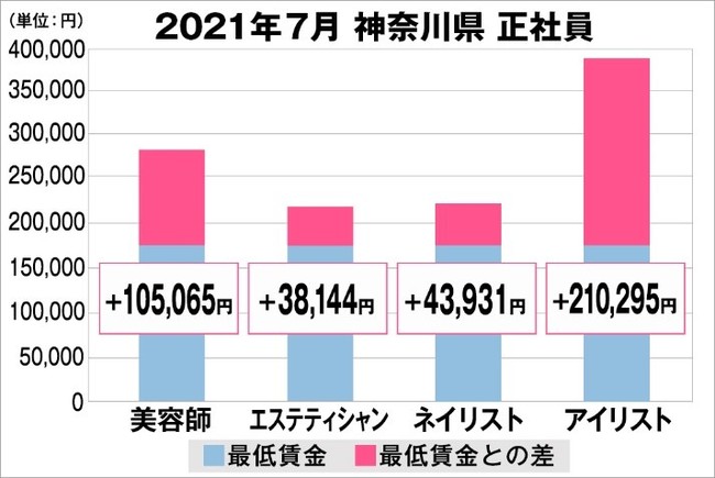 美プロ調べ 21年7月 最低賃金から見る美容業界の給料調査 神奈川版 ヨコハマ経済新聞