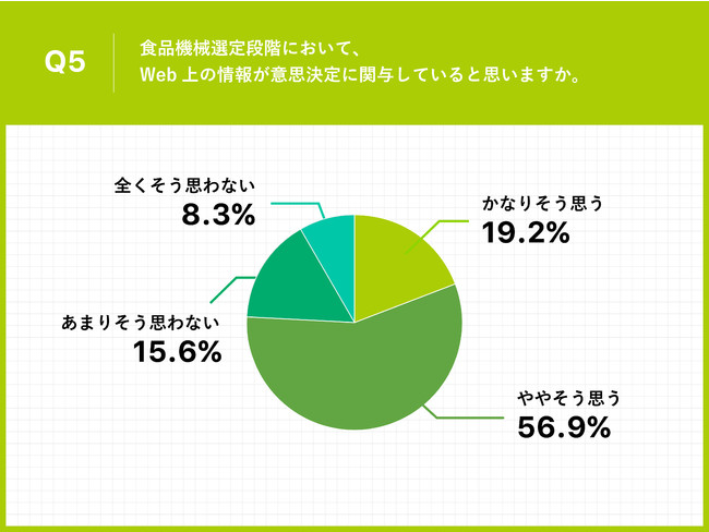 Q5.食品機械選定段階において、Web上の情報が意思決定に関与していると思いますか。