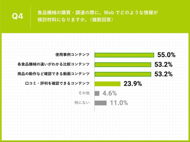 Q4.食品機械の購買・調達の際に、Webでどのような情報が検討材料になりますか。（複数回答）