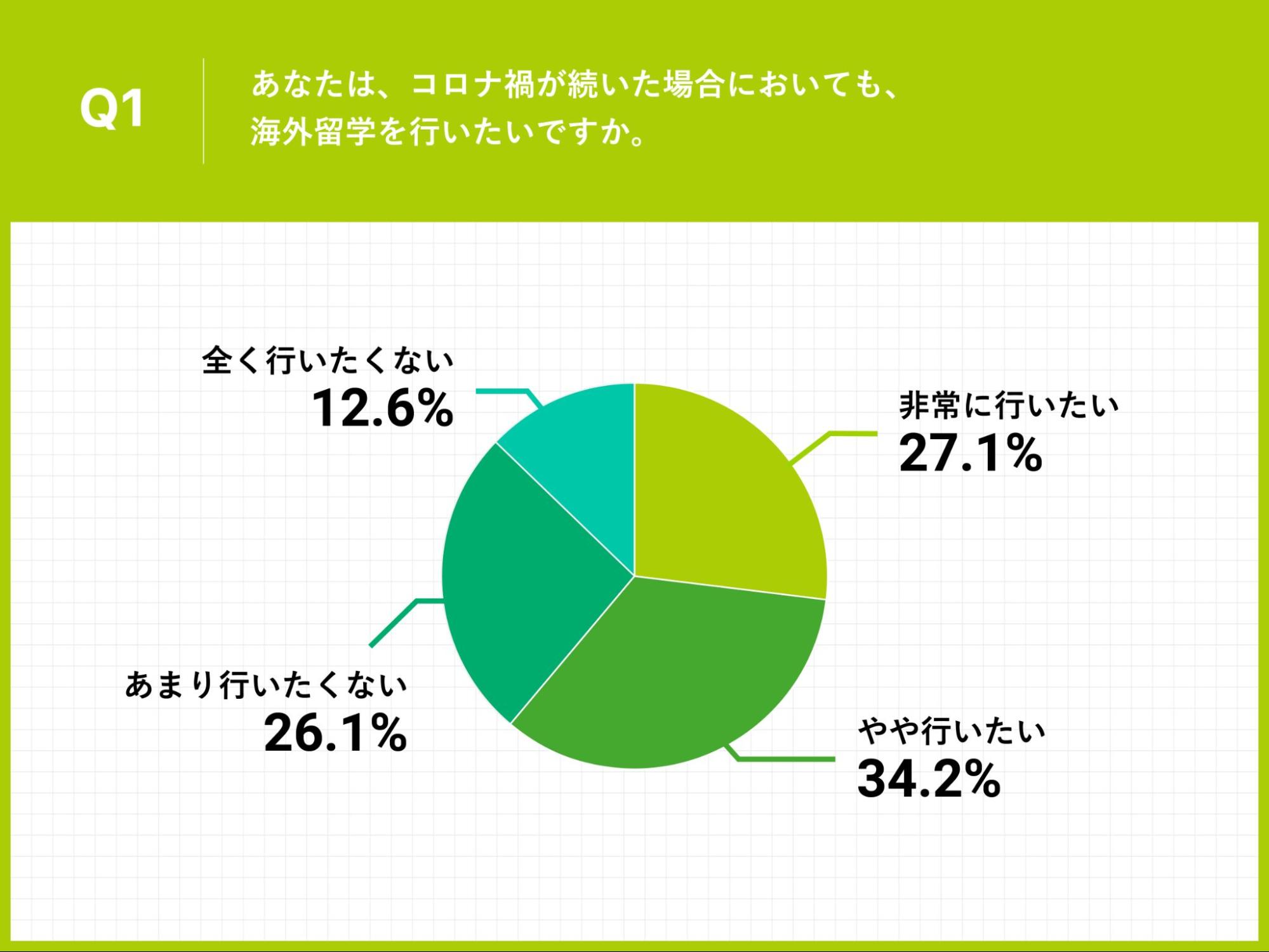 海外留学希望の大学生111名調査 6割以上がコロナ禍でも現地留学 行いたい と意欲 留学のため 留年検討 も3割 全研本社株式会社のプレスリリース